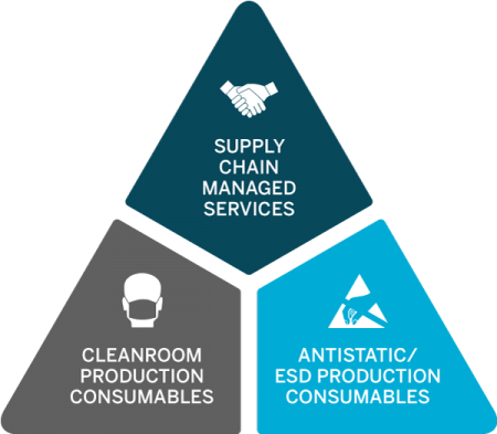 Supply-Chain-Management-Pyramid Supply chain management pyramid - Integrity Cleanroom