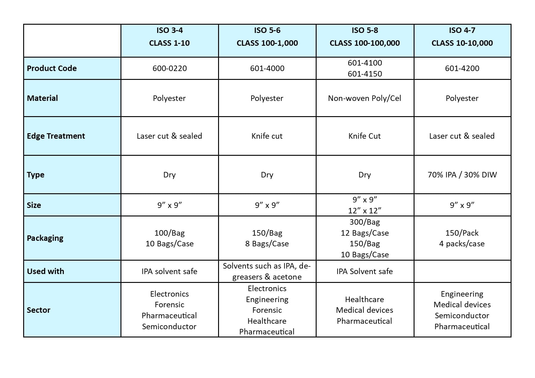 Wipe comparison table - Integrity Cleanroom