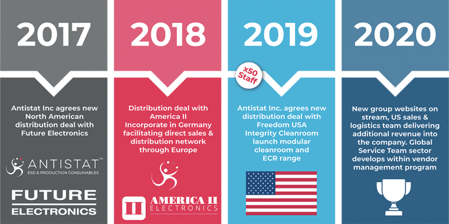 ANT Group Timeline - Integrity Cleanroom