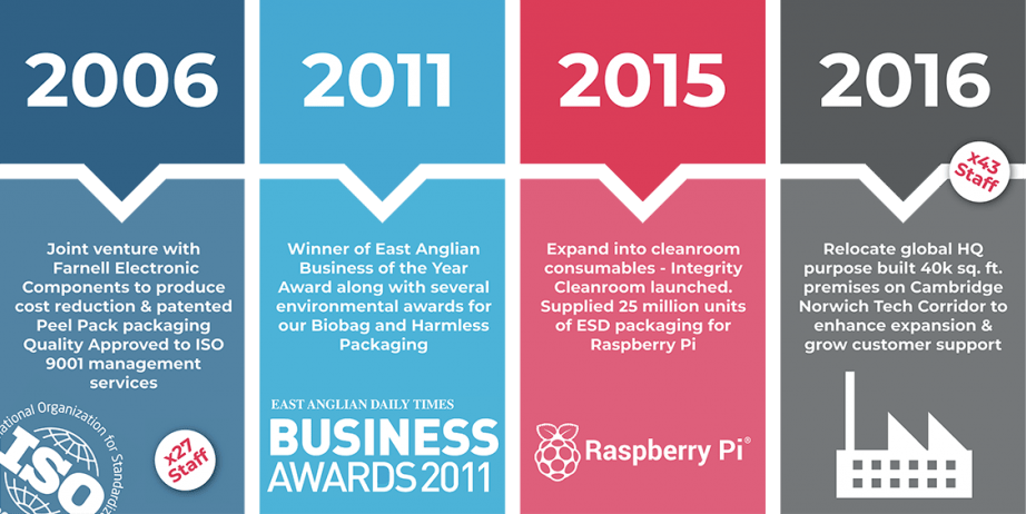 ANT Group Timeline - Integrity Cleanroom